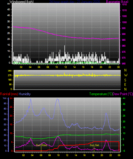 24 Hour Graph for Day 21