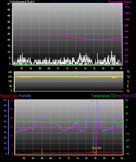 24 Hour Graph for Day 22
