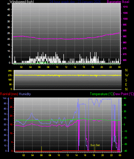 24 Hour Graph for Day 23
