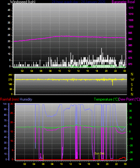 24 Hour Graph for Day 24