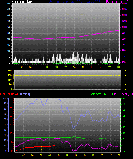 24 Hour Graph for Day 25