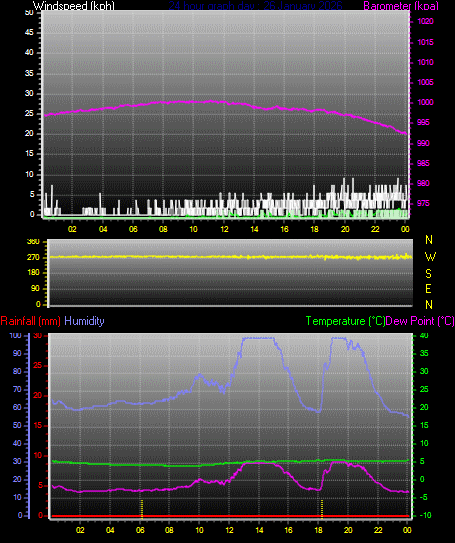 24 Hour Graph for Day 26
