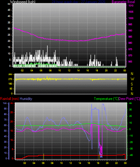 24 Hour Graph for Day 27