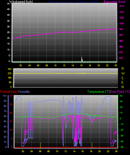24 Hour Graph for Day 28