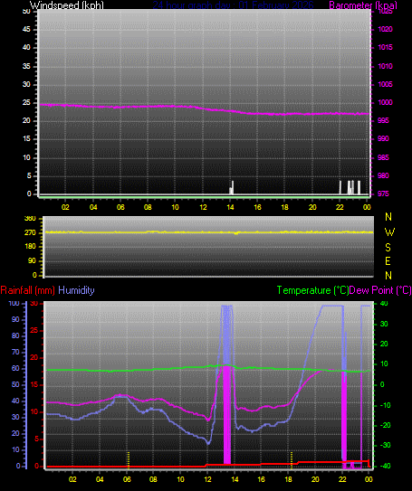 24 Hour Graph for Day 01