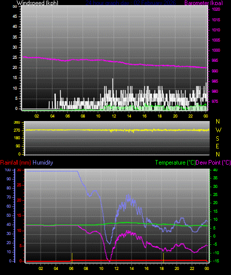 24 Hour Graph for Day 02