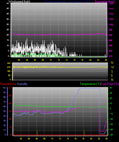 24 Hour Graph for Day 03