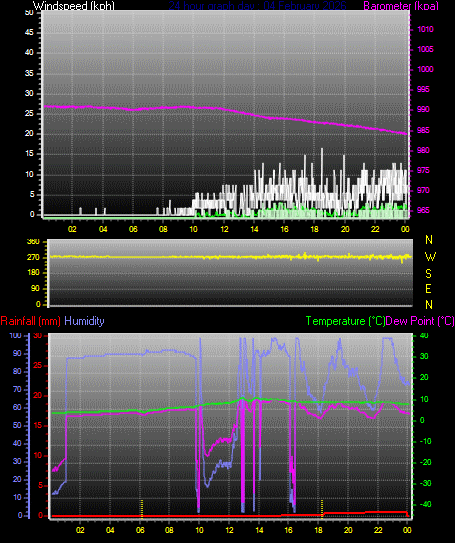 24 Hour Graph for Day 04
