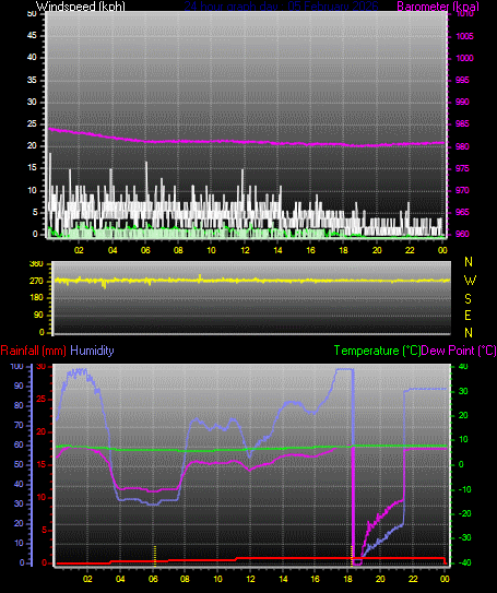 24 Hour Graph for Day 05