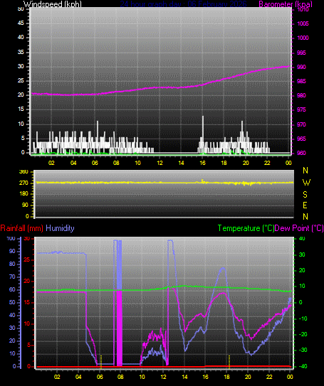 24 Hour Graph for Day 06
