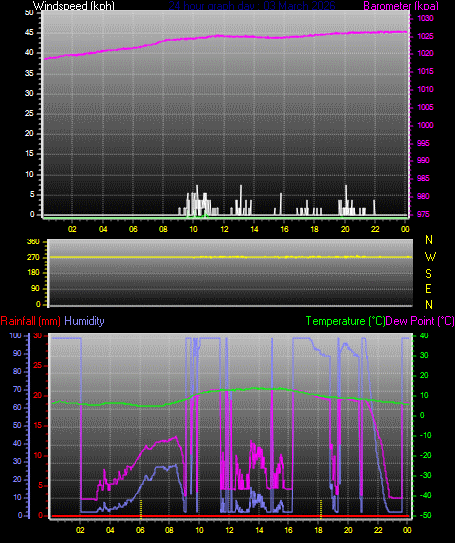 24 Hour Graph for Day 03