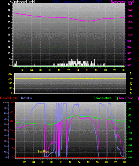 24 Hour Graph for Day 05