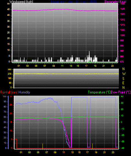 24 Hour Graph for Day 07