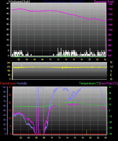 24 Hour Graph for Day 10