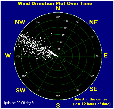 Wind direction plot