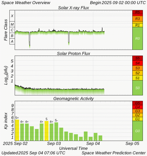 Graphs Showing Solar X-Ray & Solar Proton Flux