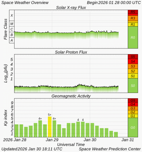 Graphs Showing Solar X-Ray & Solar Proton Flux