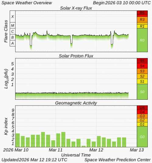 Graphs Showing Solar X-Ray & Solar Proton Flux