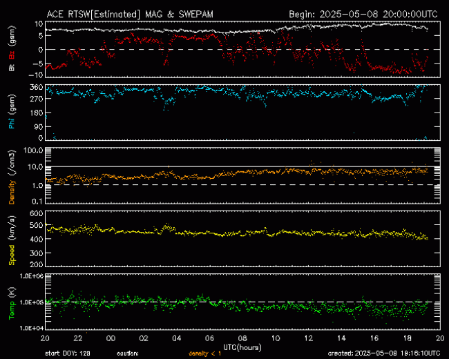 Graph showing Real-Time Solar Wind