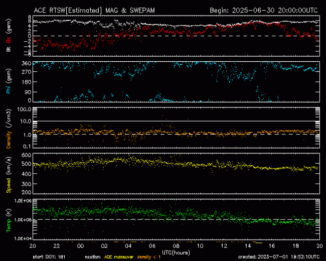 Graph showing Real-Time Solar Wind