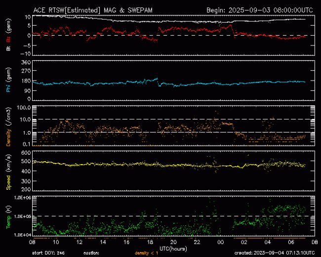 Graph showing Real-Time Solar Wind