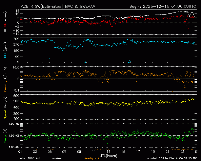 Graph showing Real-Time Solar Wind