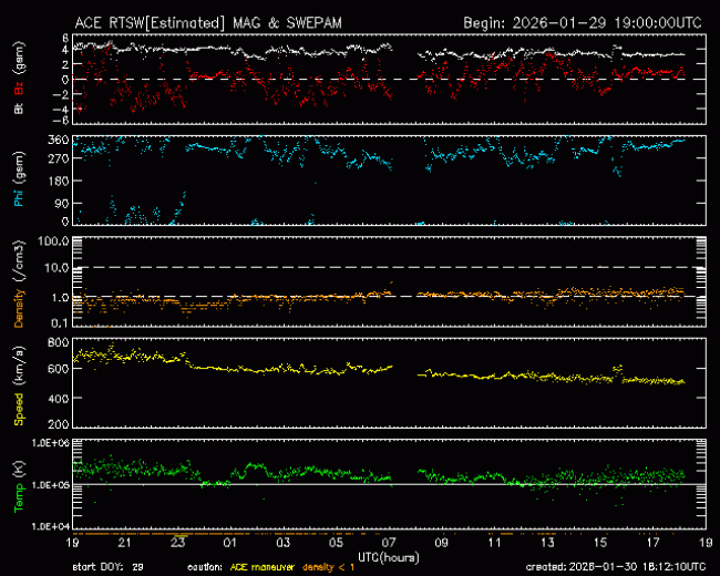 Graph showing Real-Time Solar Wind