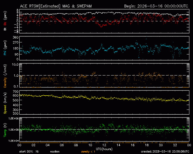 Graph showing Real-Time Solar Wind