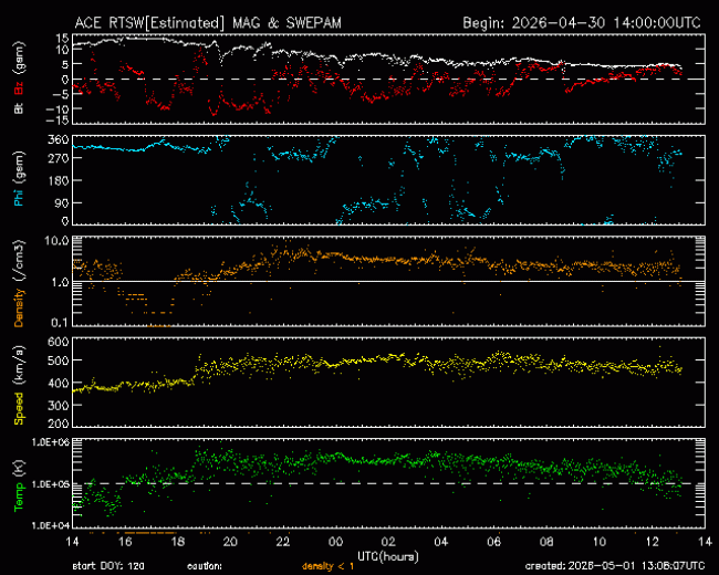 Graph showing Real-Time Solar Wind