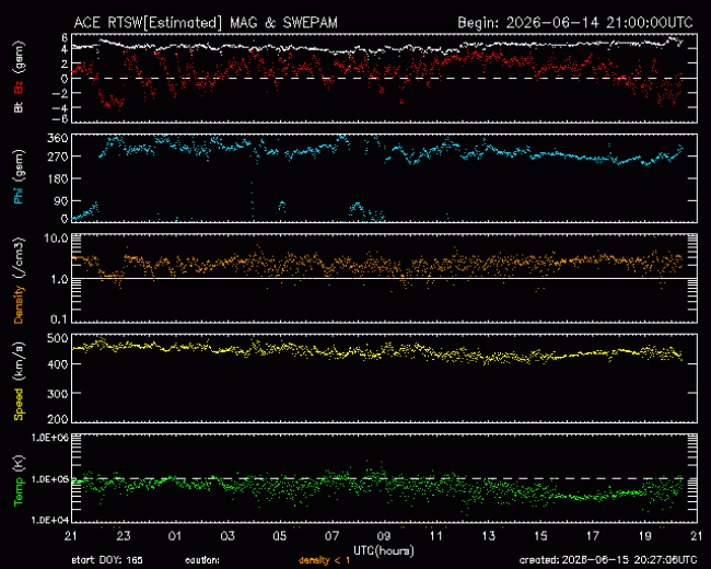 Graph showing Real-Time Solar Wind