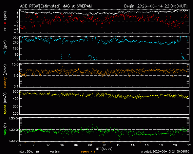 Graph showing Real-Time Solar Wind