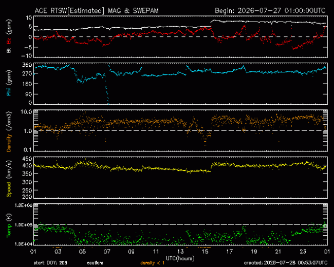 Graph showing Real-Time Solar Wind