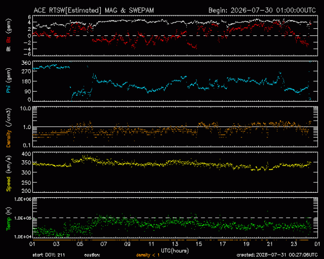 Graph showing Real-Time Solar Wind