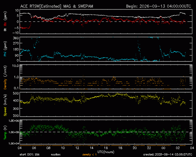 Graph showing Real-Time Solar Wind
