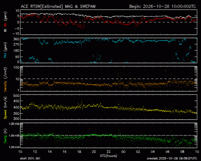 Graph showing Real-Time Solar Wind