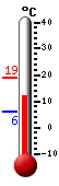 Currently: 17.6, Max: 18.8, Min: 6.0