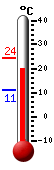 Currently: 22.8, Max: 23.1, Min: 11.1