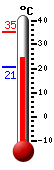 Currently: 33.2, Max: 35.2, Min: 20.7